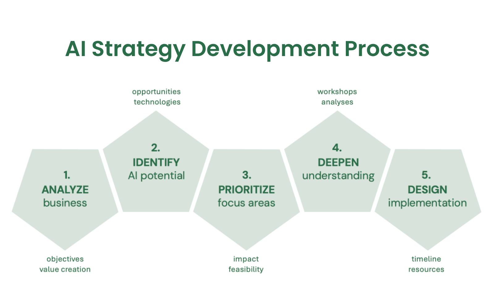 AI Implementation Process